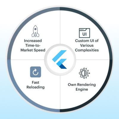 Flutter Development: Crafting Cross-Platform Mobile Apps with Speed and Finesse