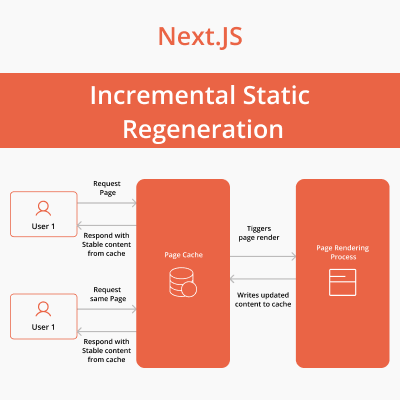 Next.js Development: Crafting Modern and Powerful React Applications